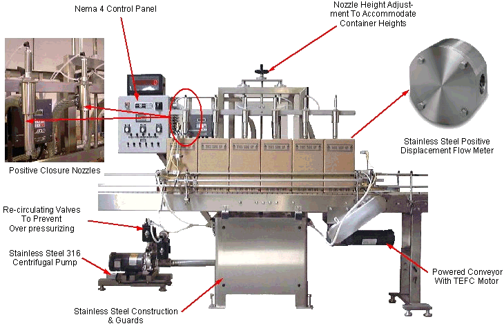 Fully Automatic Positive Displacement Liquid Filler by Packaging Dynamics, Ltd. - Manufacturer of Automatic & Semi-Automatic Liquid fillers, Conveyors, Unscramblers, Accumulators, and Custom Designed Packaging machinery & nozzles for liquids.